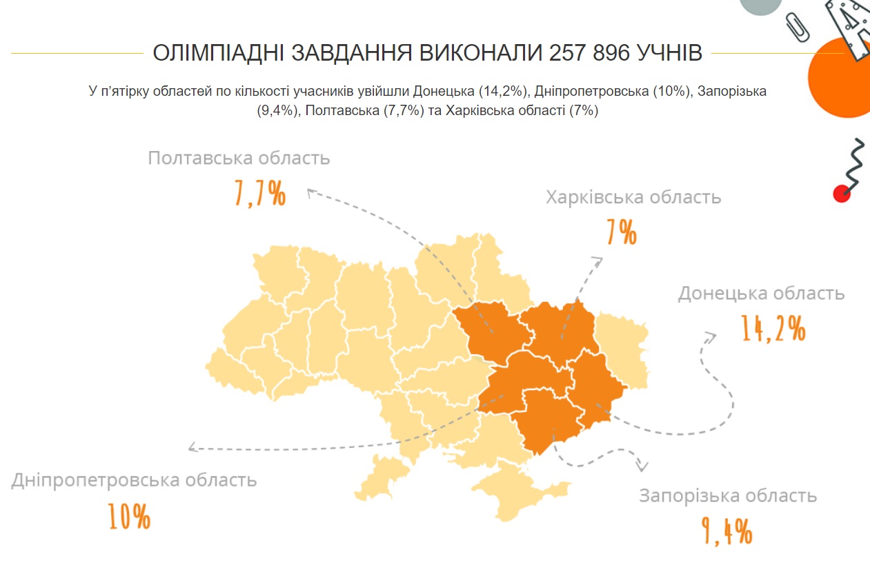 Школярі з Буковини потрапили до рейтингу переможців I Всеукраїнської інтернет-олімпіади