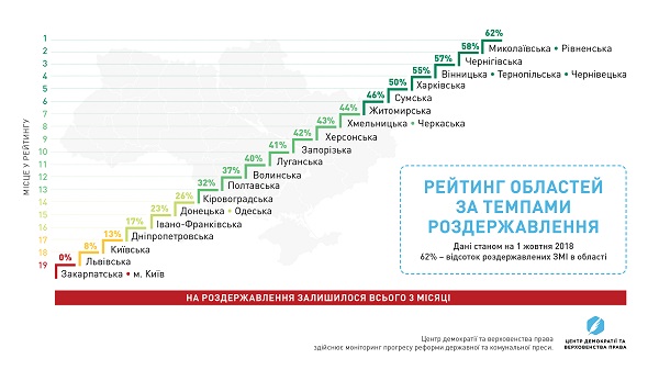 Чернівецька область на 3-му місці у рейтингу реформування преси