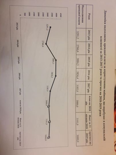На Буковині суттєво зменшилися надходження від оренди комунального майна: Гостюк вимагає дослідити причини. Депутати облради проти?  