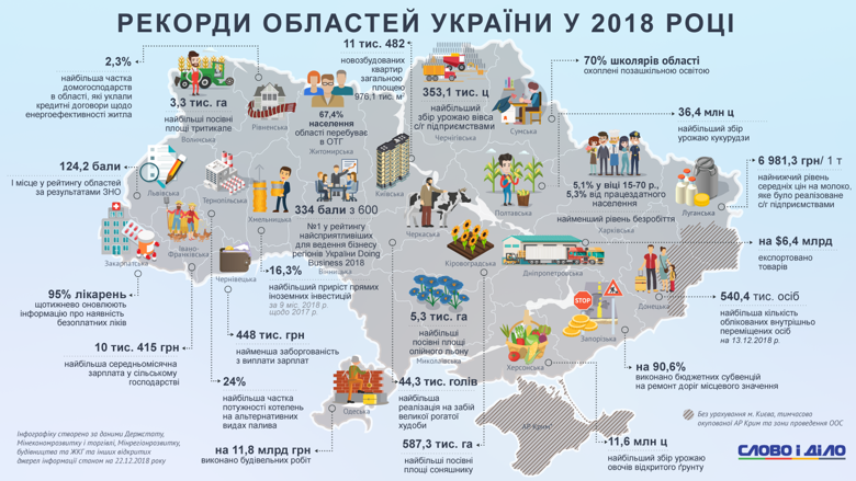 Рекорди областей України: Буковині майже немає чим похизуватися