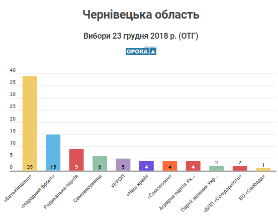 УКРОП потрапив до четвірки лідерів партій на виборах в ОТГ 23 грудня в Чернівецькій області