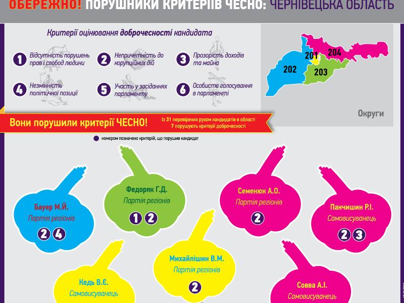 Рішення чернівецького апеляційного суду, який визнав агітаційною листівку ЧЕСНО, необґрунтоване і підриває довіру до правосуддя, - заява