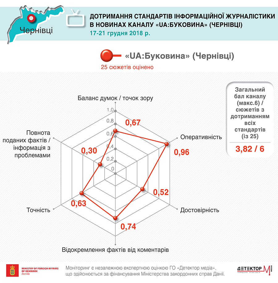 Стандарти інформаційної журналістики в новинах каналу «UA: Буковина» дотримано на  3,82 бала