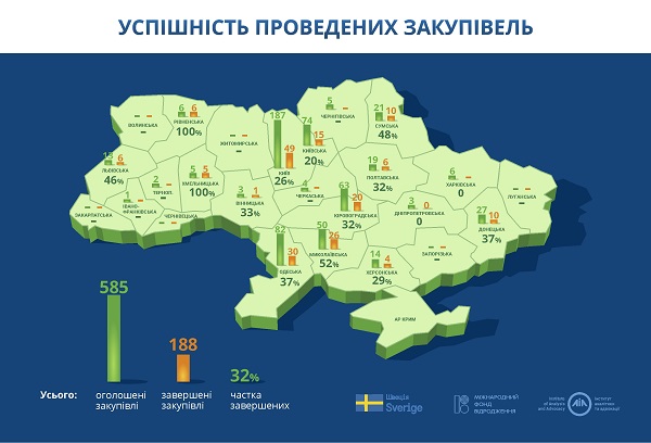 У Чернівецькій області є потенційно  235 об’єктів, у яких можна провести енергомодернізацію, але по факту не провели торгів 