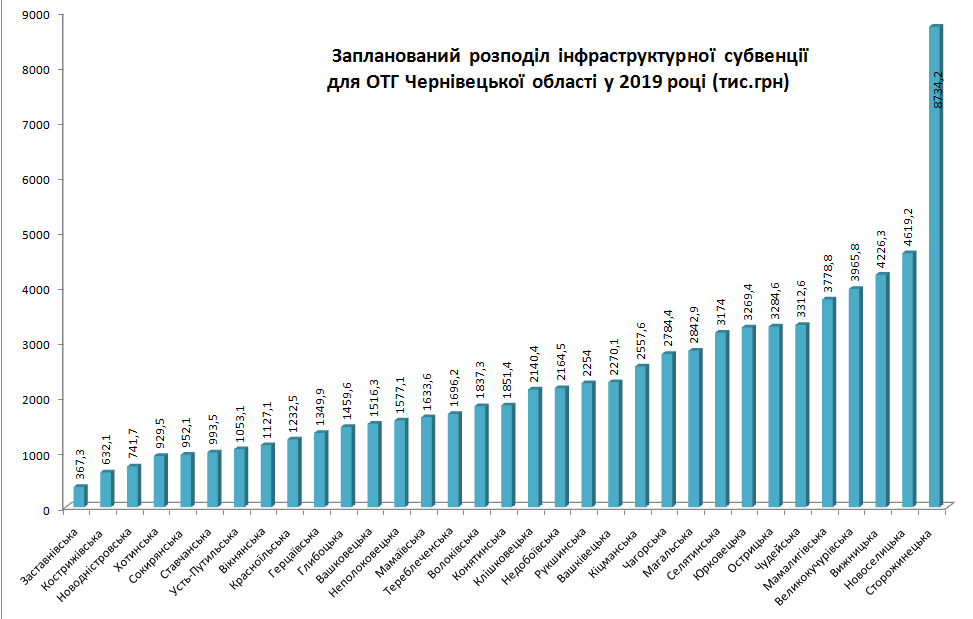 Громади Чернівецької області отримають цього року понад 76 млн.грн субвенції на розвиток інфраструктури