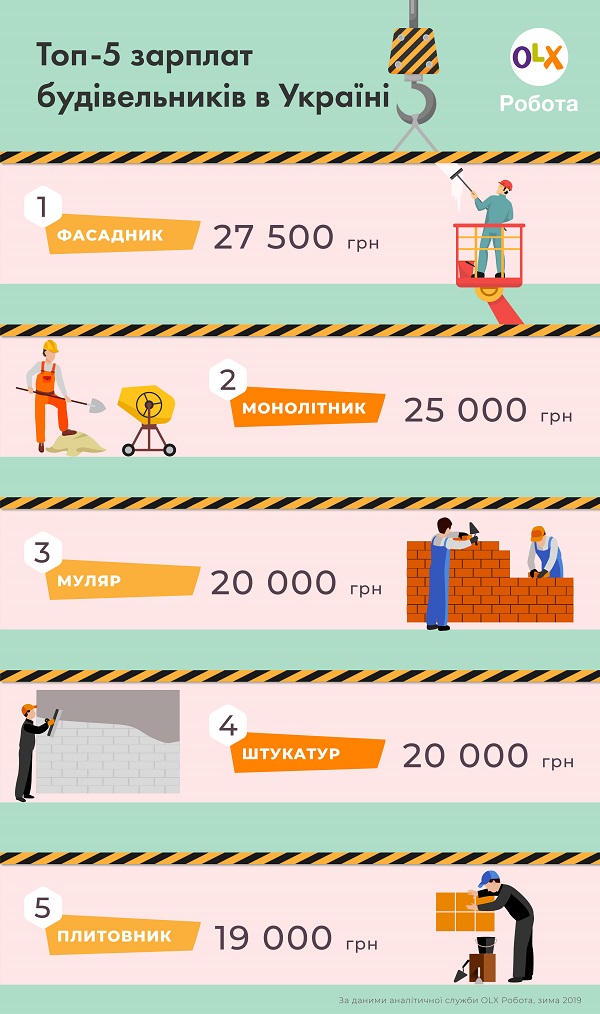 Зарплати як за кордоном: Чернівецька область не входить до Топ-5 регіонів з найвищими зарплатами для будівельників