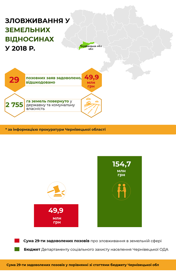 Розмах земельної корупції в Чернівецькій області - 50 млн гривень 