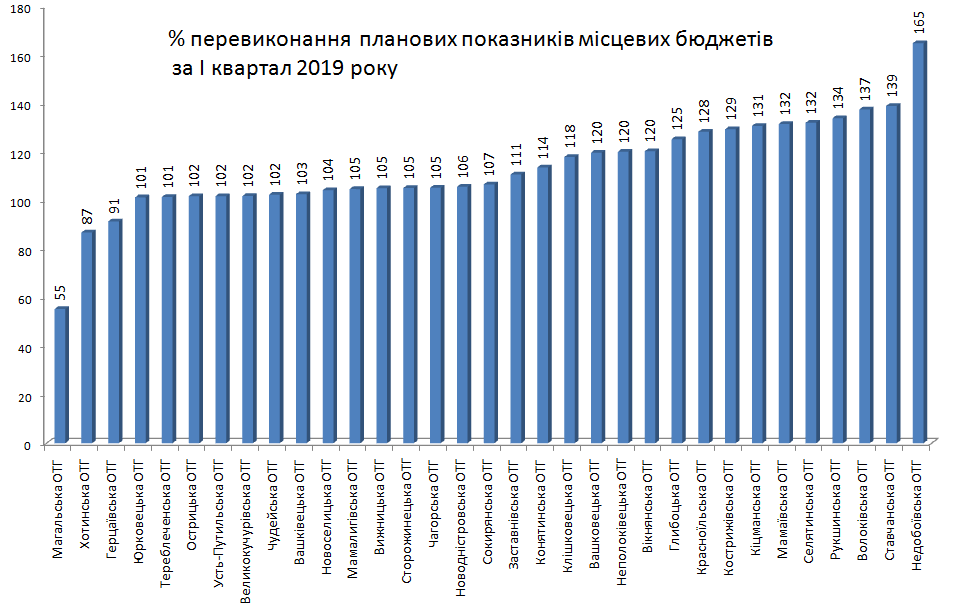 Магальська, Хотинська та Герцаївська ОТГ не виконали заплановані показники бюджету