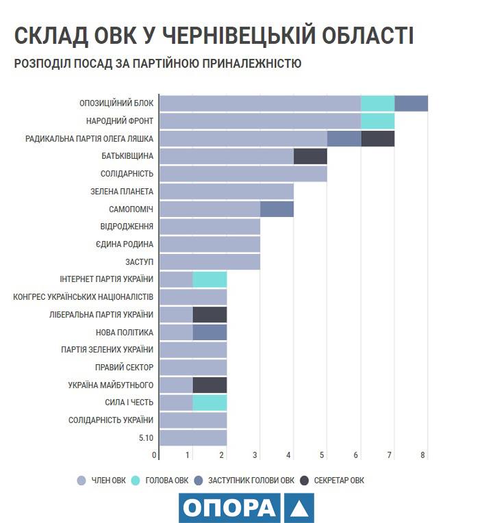 «Опозиційному блоку» дісталося найбільше посад в буковинських ОВК 