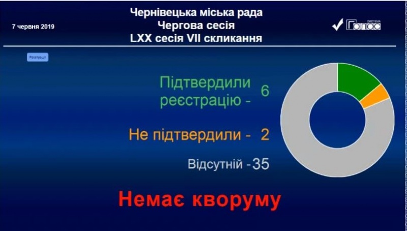 У Чернівцях депутати не прийшли долати вето Каспрука  на Госпітальну раду 