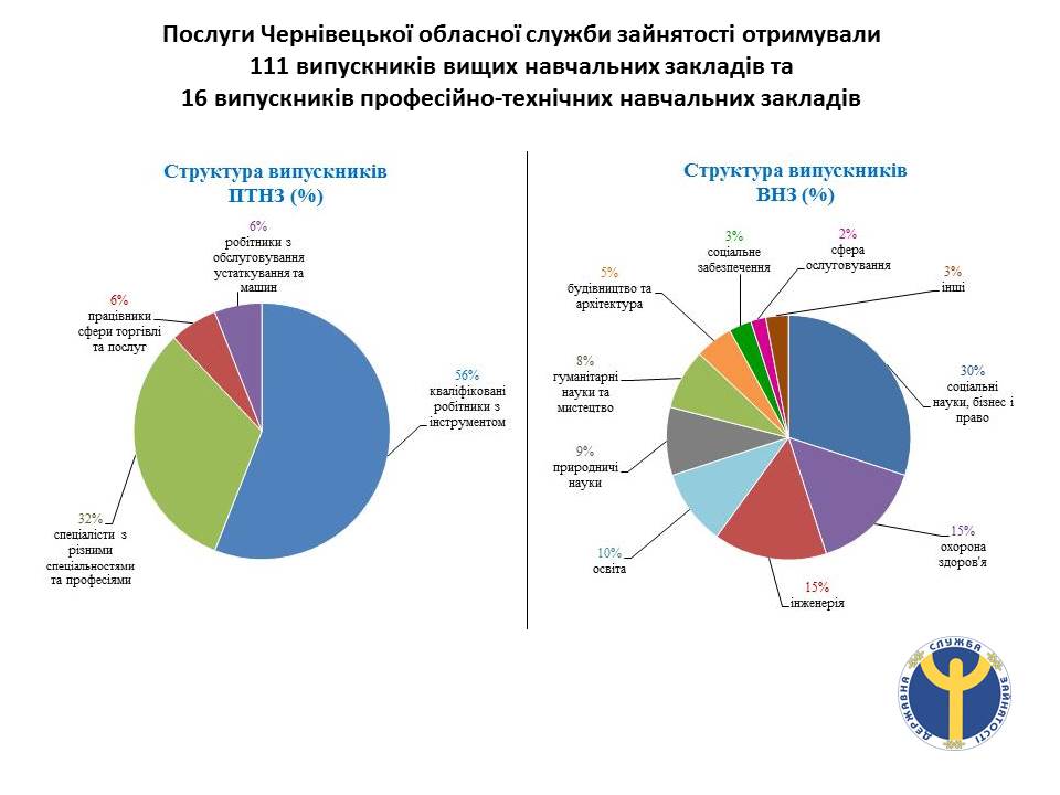  На Буковині серед зареєстрованих безробітних 31% молоді