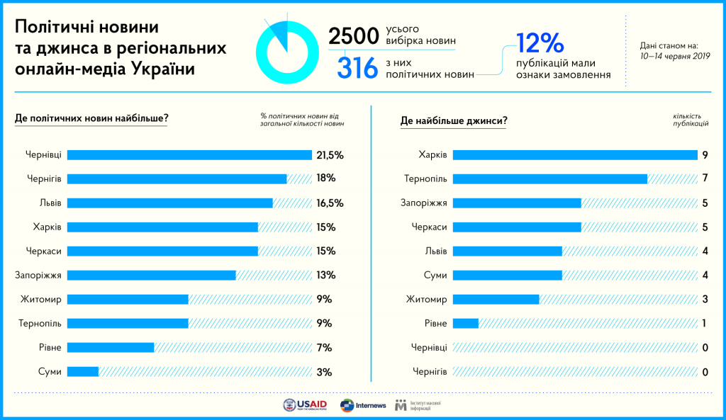 Чернівецькі ЗМІ найбільш заполітизовані в Україні