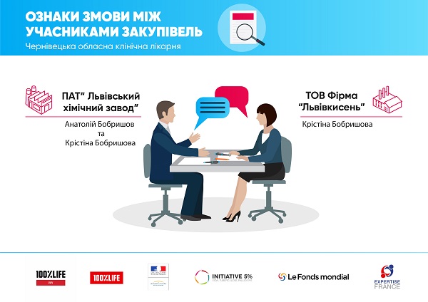 У Чернівецькій обласній лікарні виявили змову серед учасників закупівель (інфографіка)