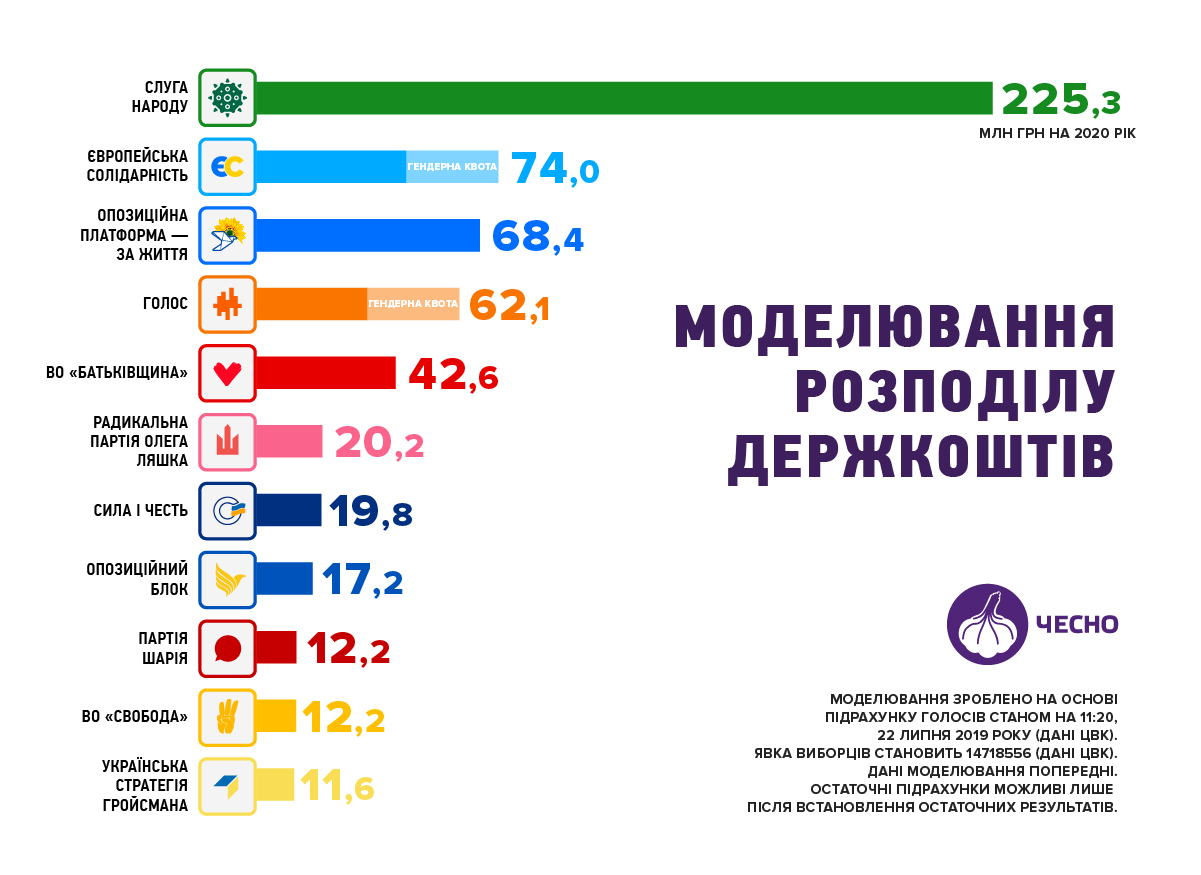 Моделювання: 565 мільйонів з держбюджету для 11-ти партій. Шарій матиме 12 мільйонів