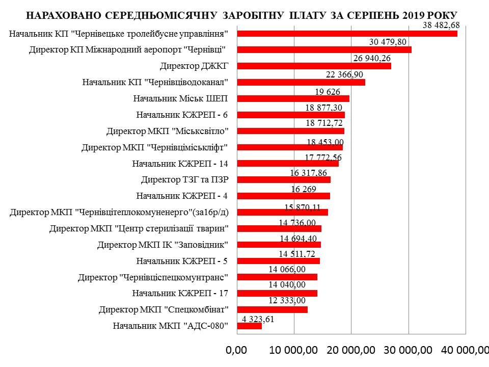 У Чернівцях керівники ЖКГ і основних комунальних підприємств отримують зарплати по 30 і більше тисяч на місяць за сумнівні показники діяльності