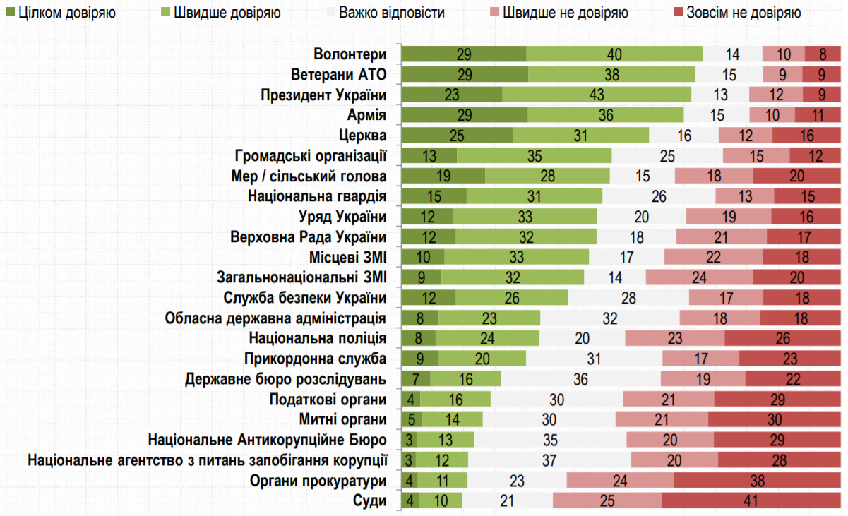 Найбільше українці не довіряють органам прокуратури (62%) та судам (66%)