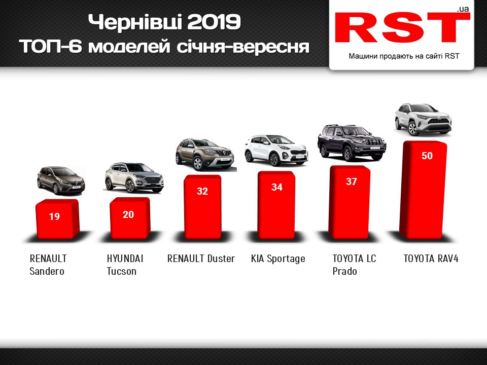 Буковинці за 9 місяців витратили 16 мільйонів доларів на нові авто