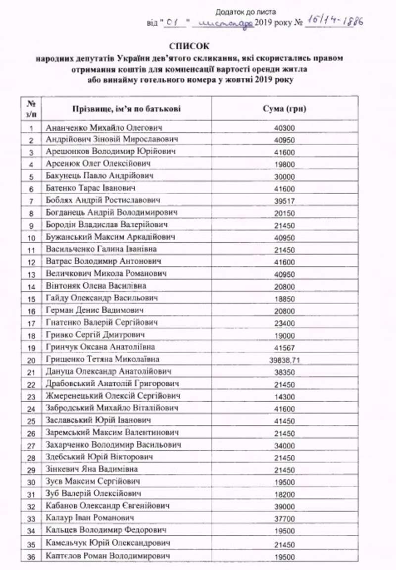 Нардепи Оксана Гринчук і Максим Заремський з Буковини отримали на двох понад 60 тисяч компенсації за місяць-два винаймання житла у Києві 