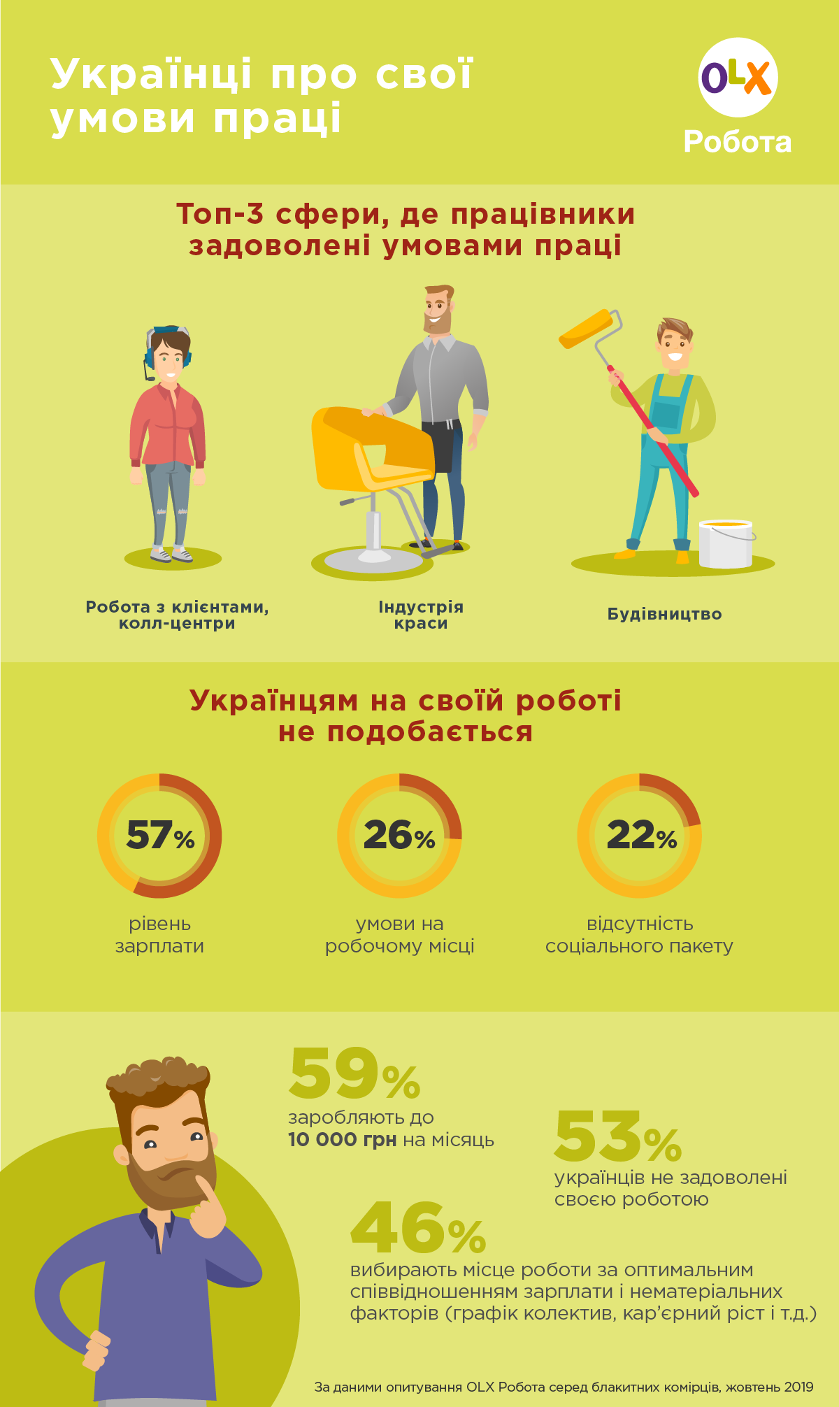 Кожен другий українець не задоволений своєю роботою