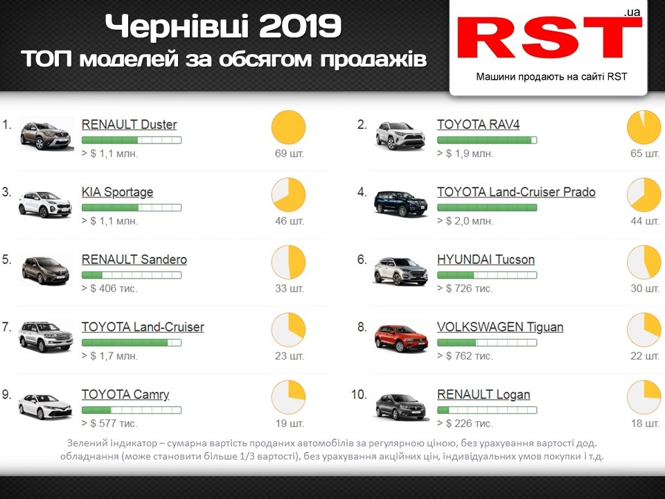 Буковинці витратили $22 млн на нові авто