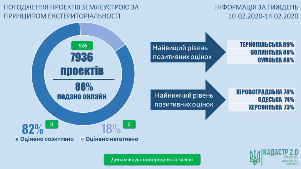 Проекти землеустрою щодо відведення земельної ділянки, розроблені у Чернівецькій області, отримали найвищу оцінку 