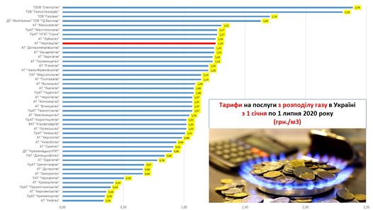 Тариф на розподіл газу для споживачів Чернівецької області один із найвищих в Україні  