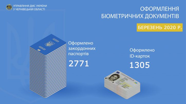 Під час каранитну буковинці оформили удвічі менше паспортів