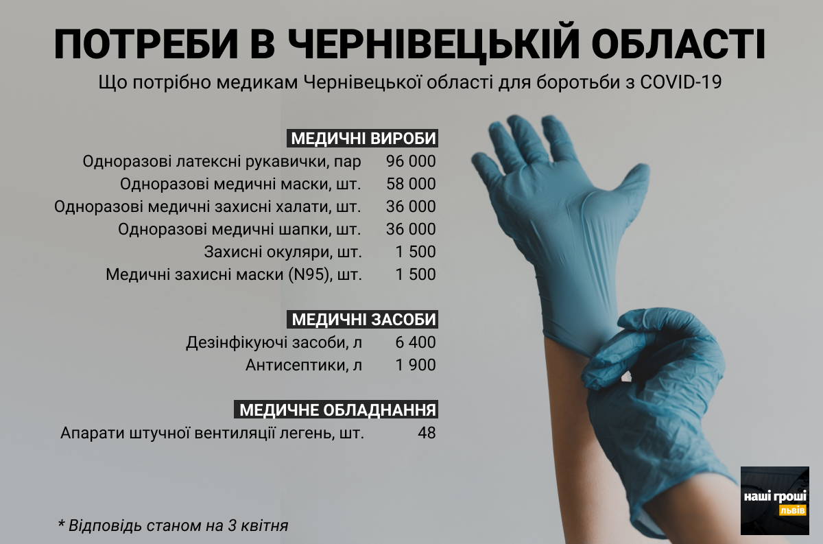 У Чернівецькій області не вистачає засобів індивідуального захисту та апаратів ШВЛ. Перелік необхідного