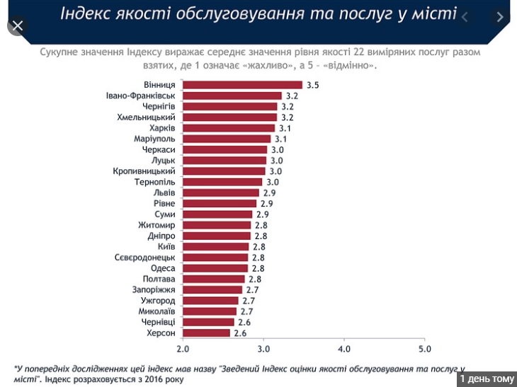 Індекс якості обслуговування та послуг, які надають у Чернівцях, найгірший в Україні
