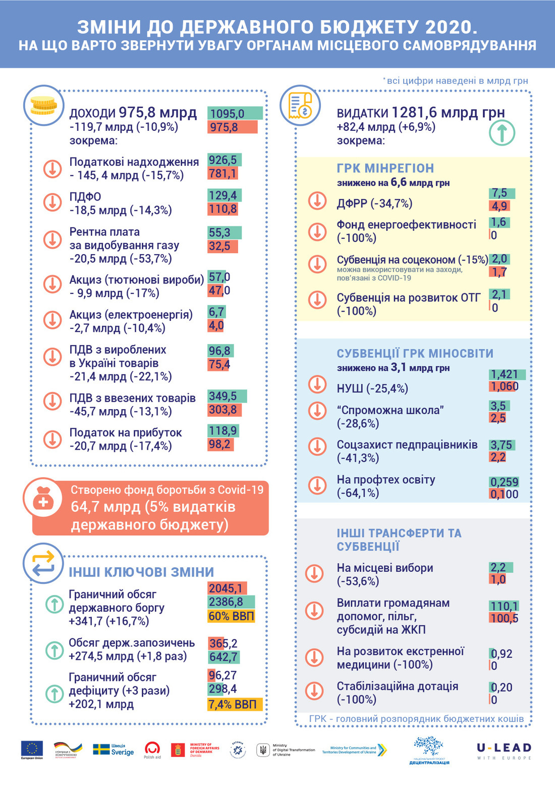 Зміни у держбюджеті-2020: уряд не розглядатиме переведення на прямі міжбюджетні відносини ОТГ, які утворені в 2019 р., а витрати на чергові місцеві вибори урізано удвічі 