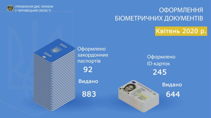 У квітні значно скоротилася кількість оформлених буковинцями паспортів