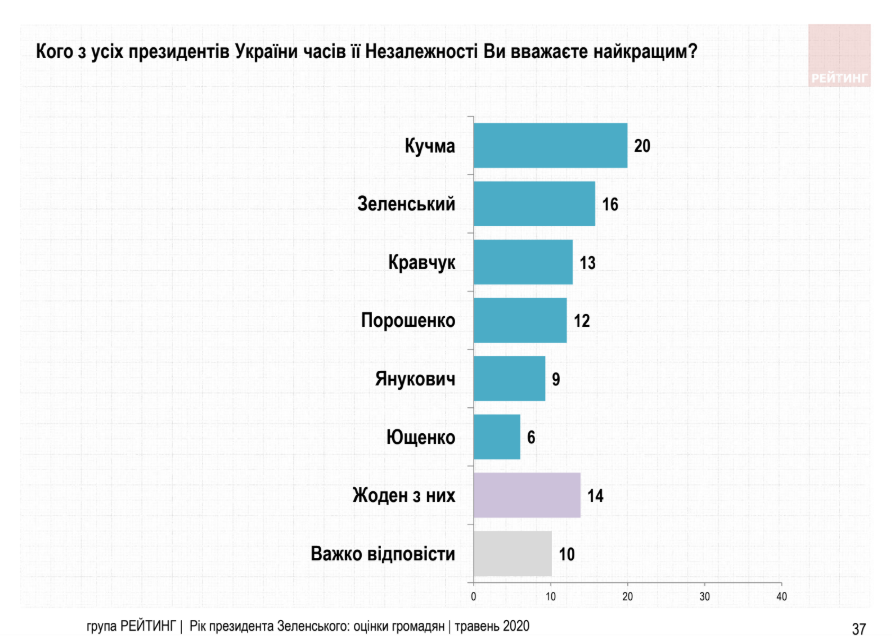 Епохою розвитку українці вважають роки президентства Кучми та Зеленського, застоєм – роки правління Ющенка, занепадом – період Януковича та Порошенка, -  Рейтинг