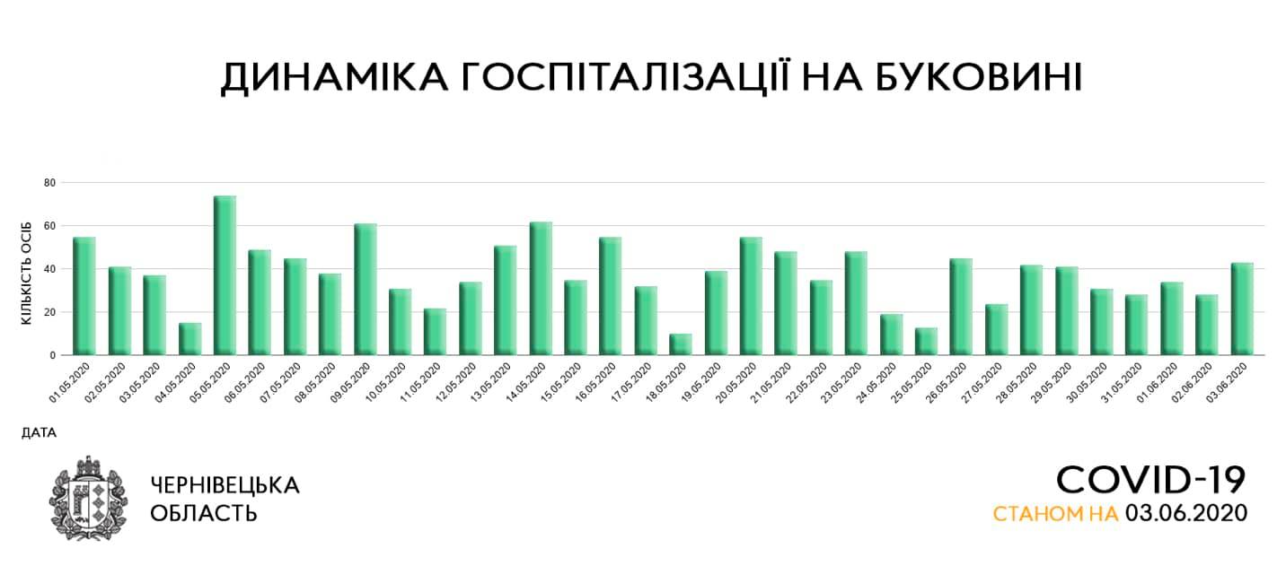 На Буковині через коронавірус щодня госпіталізують по два і більше десятків людей 