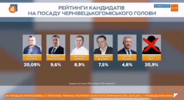 Яринич, Михайлішин, Каспрук. Соціологи назвали трійку лідерів мерських перегонів у Чернівцях!