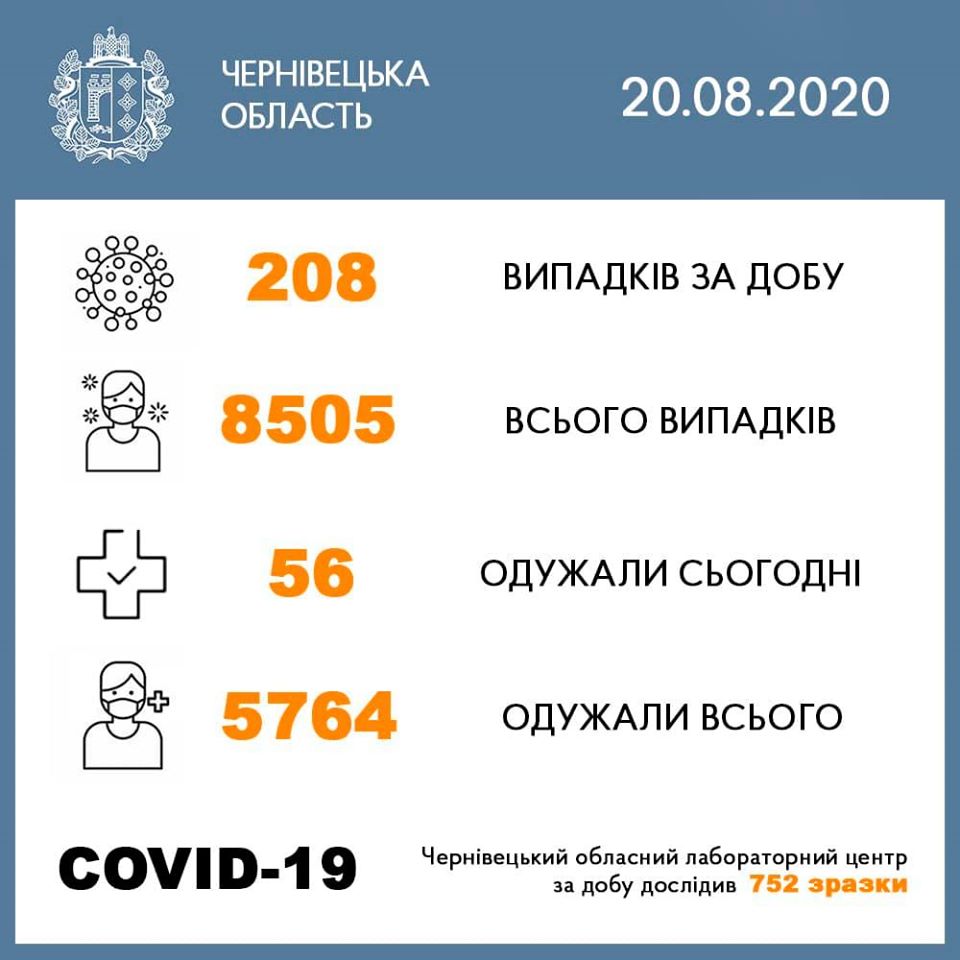 На Буковині кількість інфікованих коронавірусом перевищила 200 осіб за добу