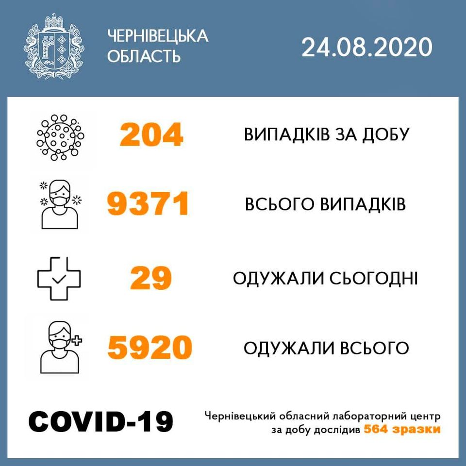 На війні із хворобою буковинці втратили вже майже дві роти людей: сьогодні знову понад дві сотні заражених 