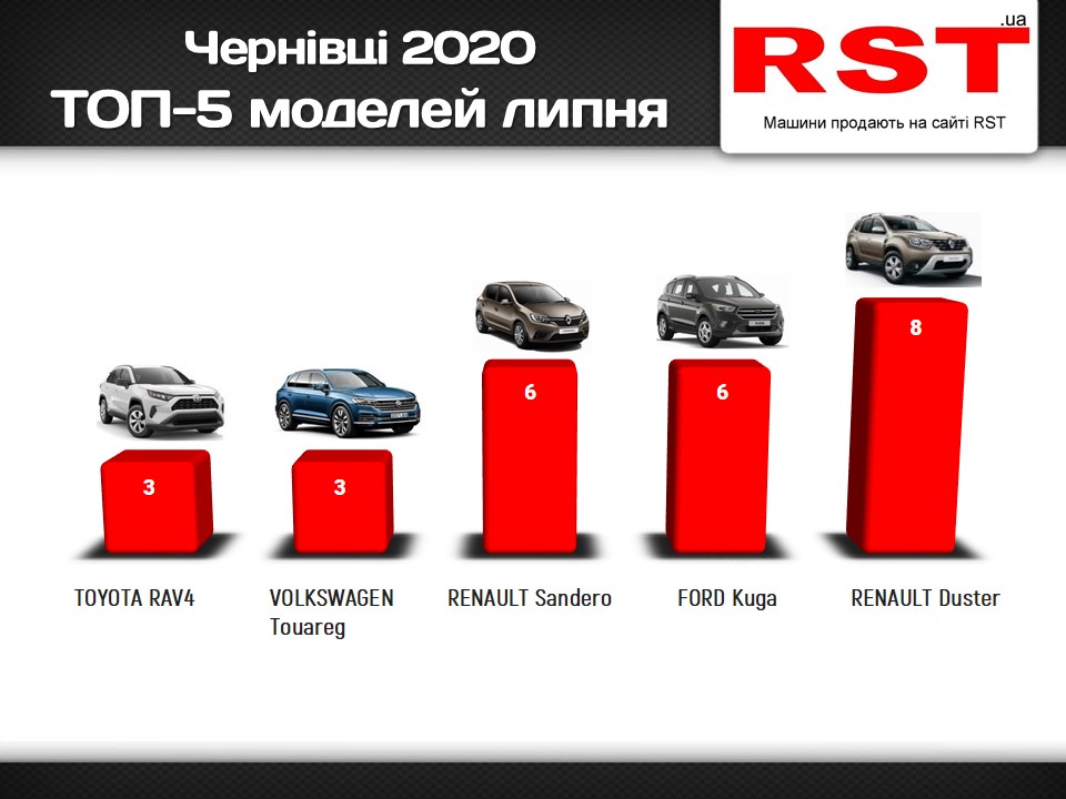 Бідні буковинці, які вийшли на голодний бунт проти карантину, накупили у липні нових авто на 2 мільйони доларів