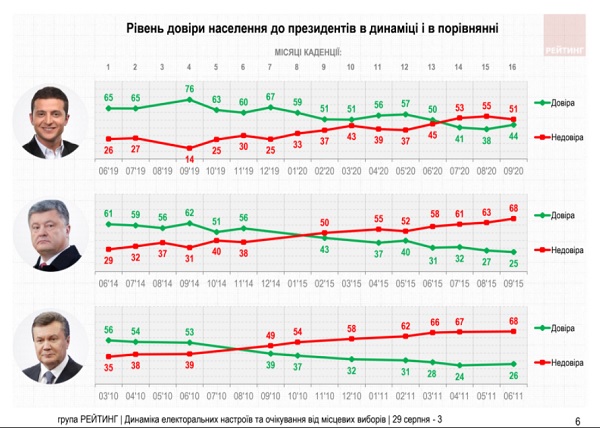 Рівень довіри до Президента В.Зеленського вищий, аніж за аналогічний період каденції мали президенти П.Порошенко  та В.Янукович 
