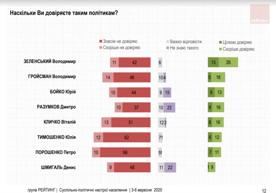 Кожен третій з опитаних українців задоволені діяльністю Президента В.Зеленського, більше половини – не задоволені 