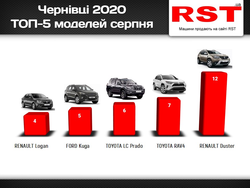 Буковинці за місяць купили нових авто на 2 мільйони доларів – рейтинг моделей
