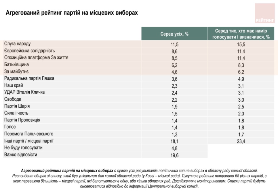 Кожний третій виборець хоче, щоби місцеві партії підтримували курс президента Зеленського, а кожен четвертий, щоби партії були в опозиції до чинного президента
