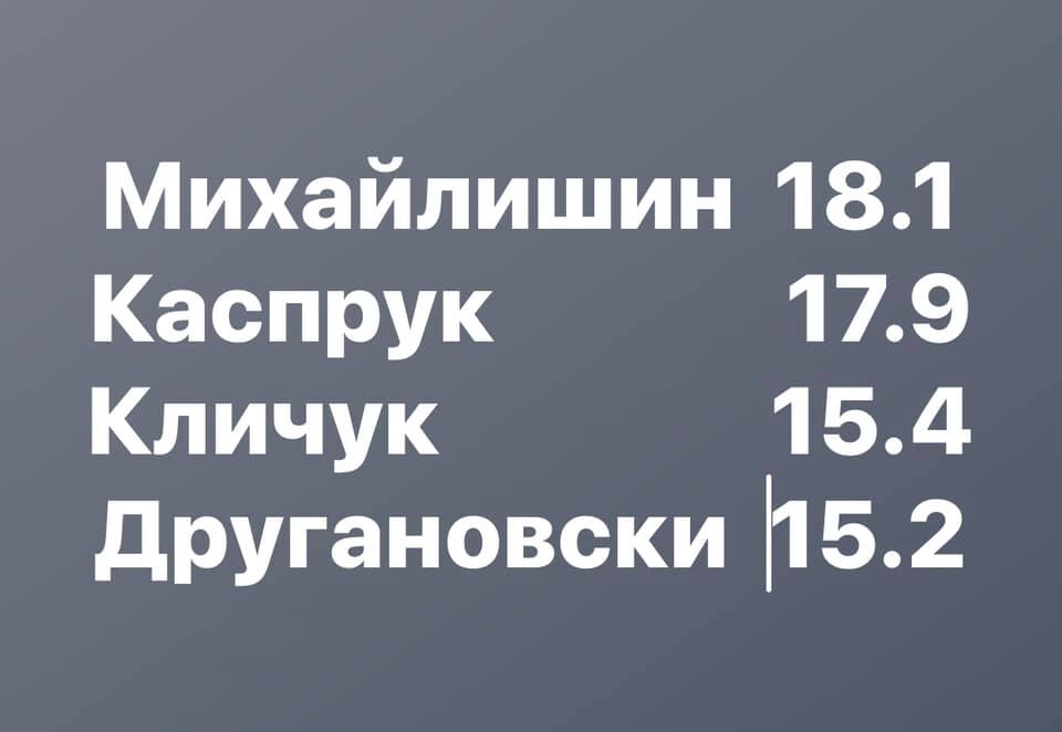 Михайлішин - вирвався уперед, Каспрук - не веде кампанію, Клічук - ідеал виборців, Другановський - асоціюється з Президентом, - аналіз Охотського   