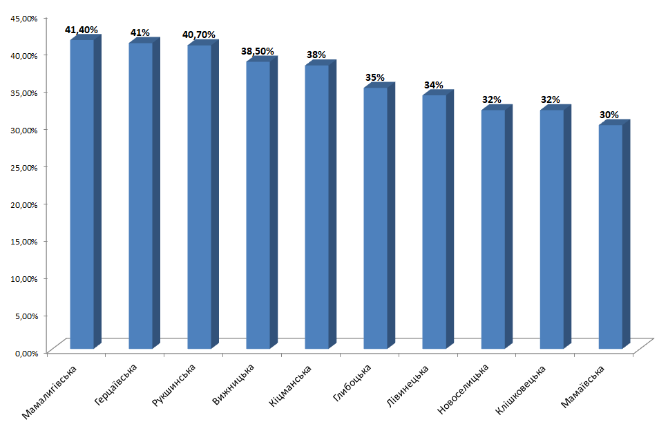 Найвища явка виборців зафіксована у Мамалигівській громаді – понад 41%, найнижча в  Мамаївській – 30%