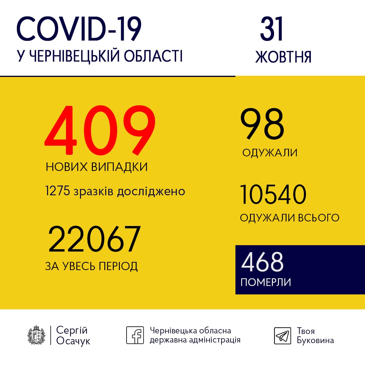 Коронавірус на Буковині сьогодні перетнув позначку у чотири сотні заражень за добу