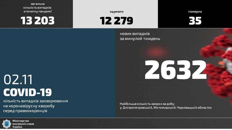 На Буковині за добу коронавірус виявили у 33 поліцейських 