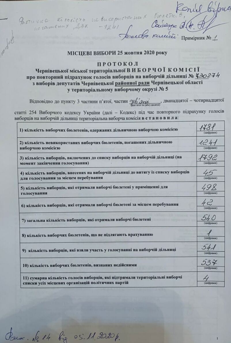 'Недійсними були бюлетені від усіх політичних сил та кандидатів на посаду міського голови': з 541 бюлетеня із виборчої дільниці у Чорнівці дійсними визнали лише 4, - ОПОРА