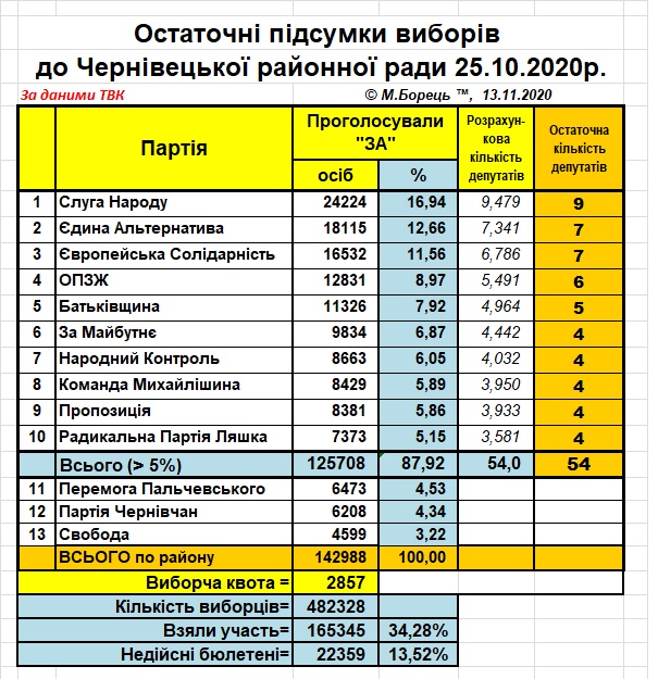 До Чернівецької районної ради пройшли десять партій