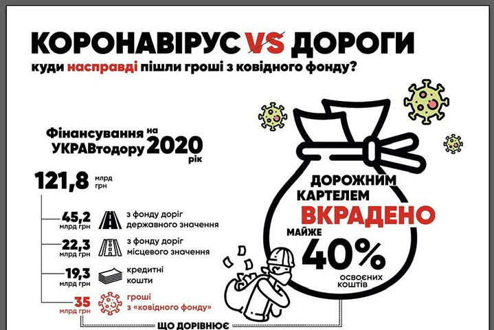 На «Великому будівництві» доріг «мерзенна шістка» підрядників розікрала майже 40% освоєних коштів, - колишній радник Єрмака 