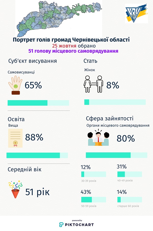 Експерти склали узагальнений портрет голів 51-ї громади Чернівецької області