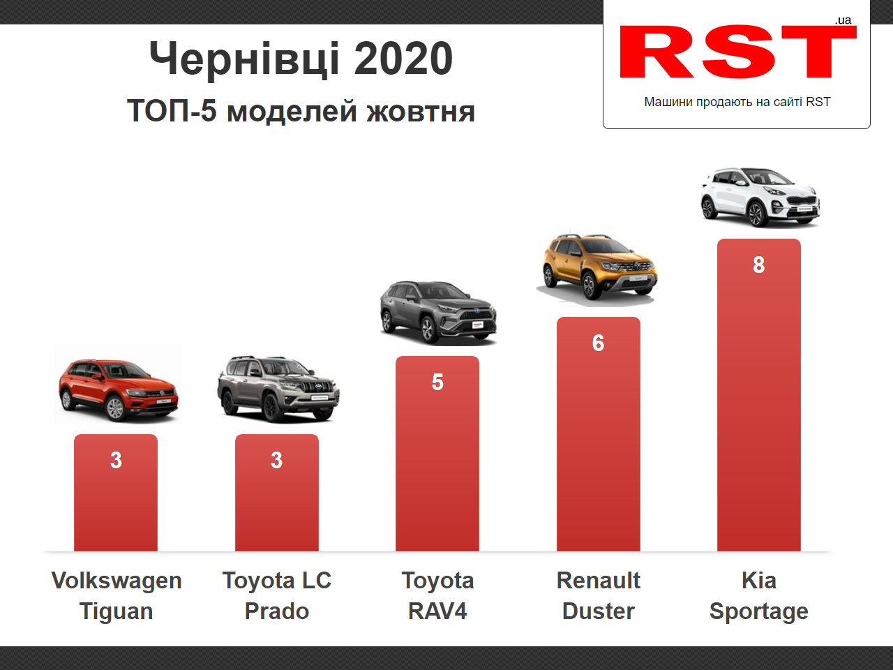 У жовтні буковинці витратили на нові авто 1,5 млн доларів – рейтинг